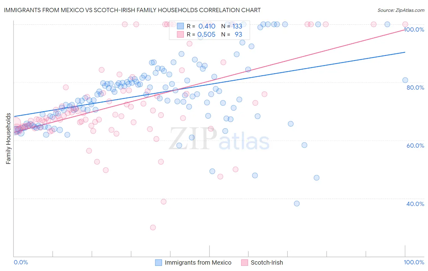 Immigrants from Mexico vs Scotch-Irish Family Households