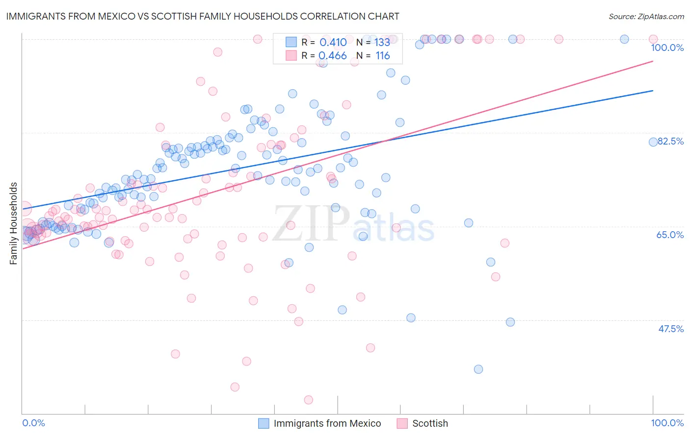 Immigrants from Mexico vs Scottish Family Households