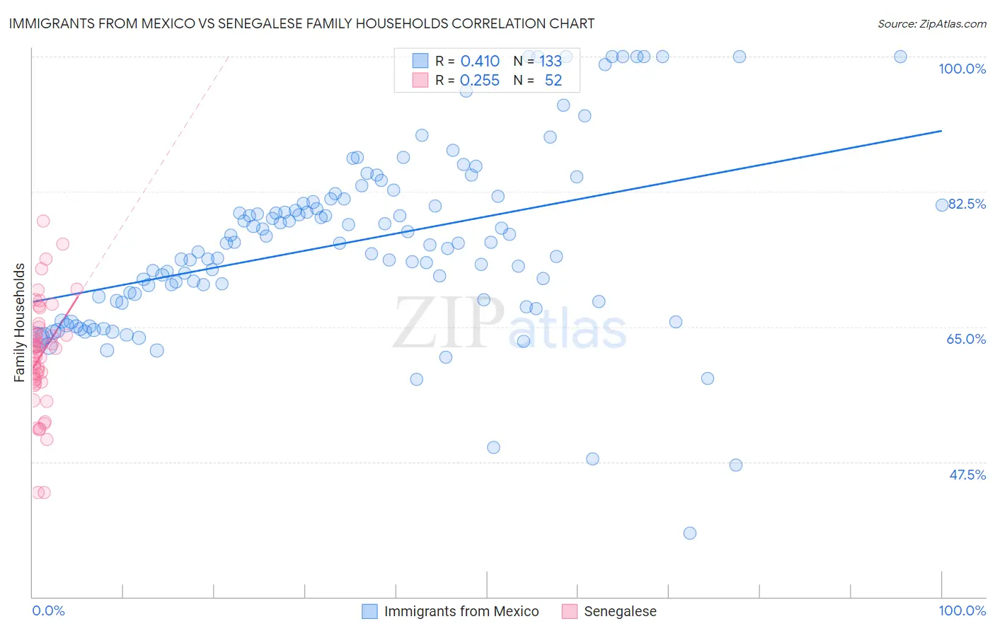 Immigrants from Mexico vs Senegalese Family Households