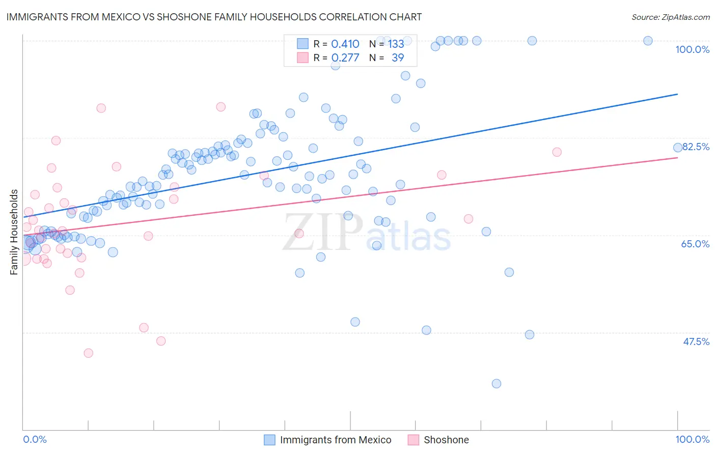 Immigrants from Mexico vs Shoshone Family Households