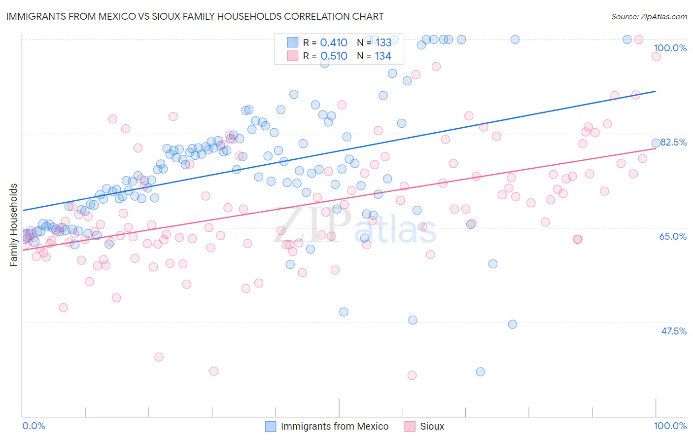 Immigrants from Mexico vs Sioux Family Households