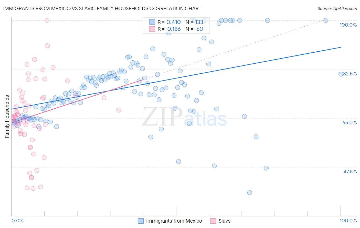 Immigrants from Mexico vs Slavic Family Households