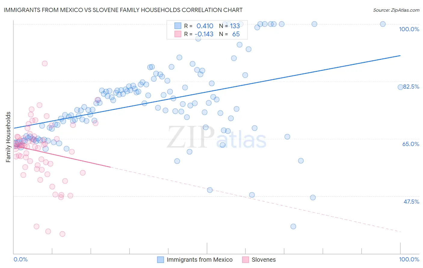 Immigrants from Mexico vs Slovene Family Households