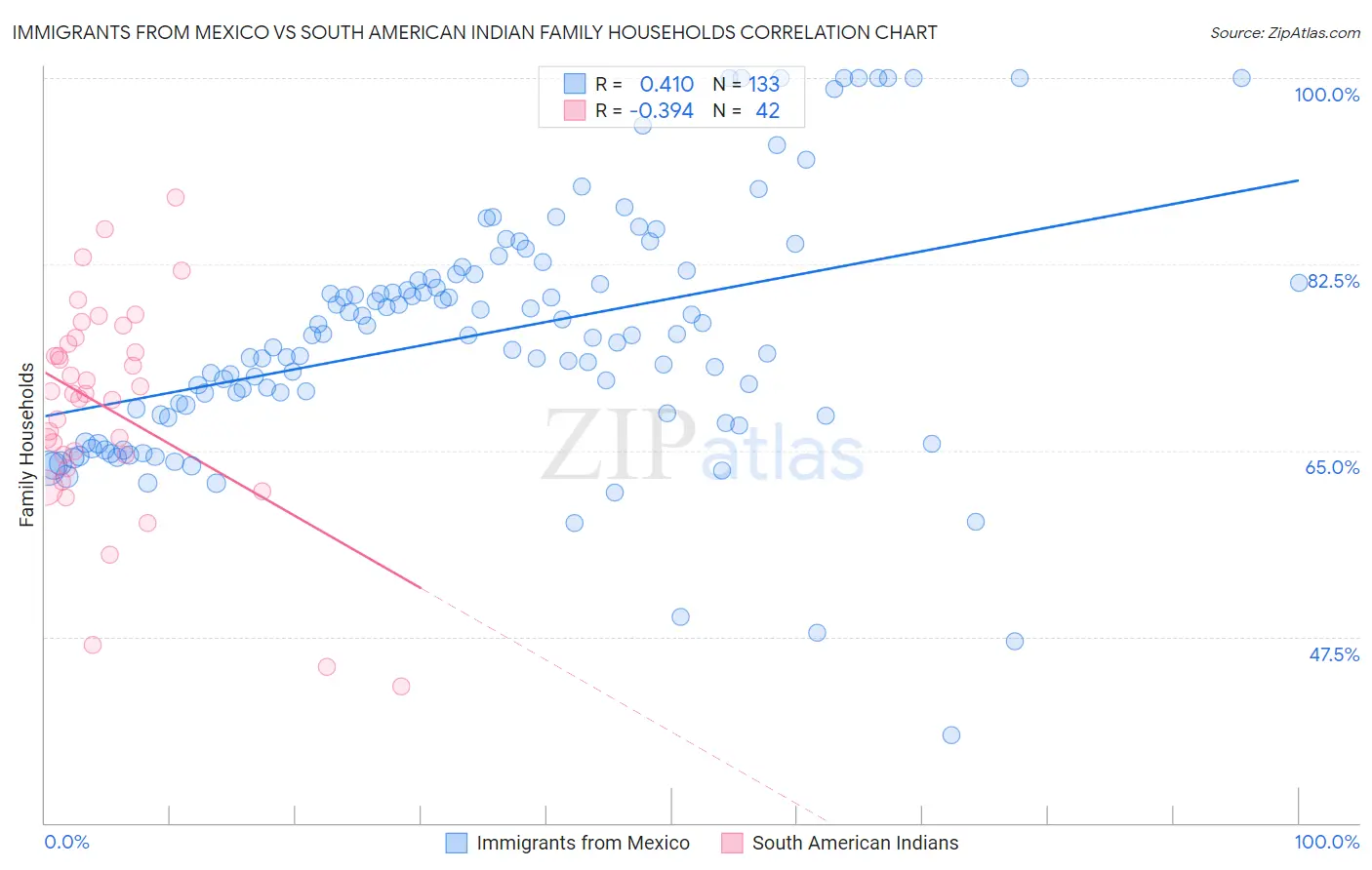 Immigrants from Mexico vs South American Indian Family Households