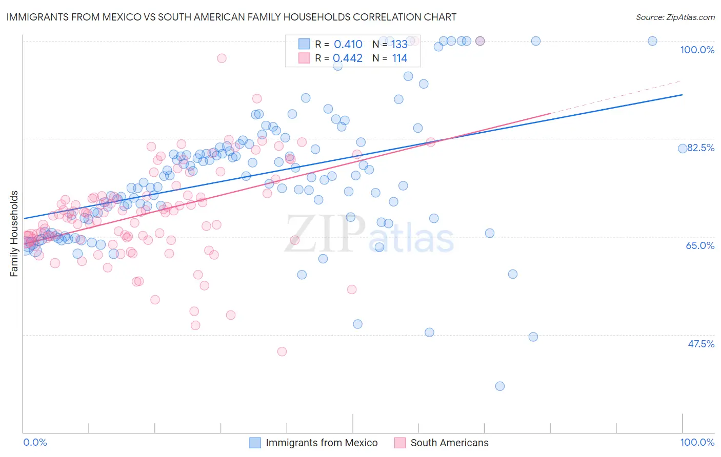 Immigrants from Mexico vs South American Family Households