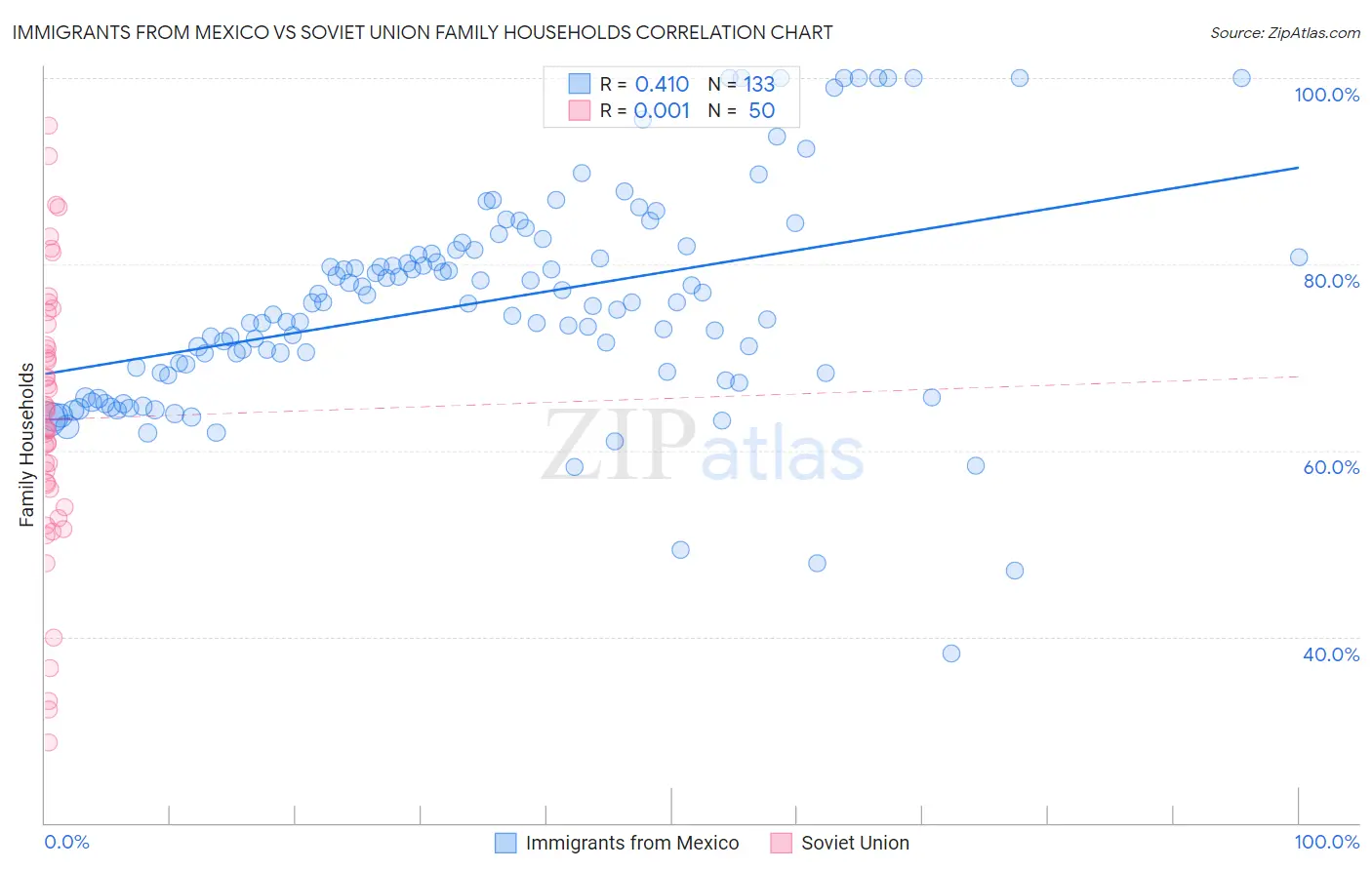 Immigrants from Mexico vs Soviet Union Family Households
