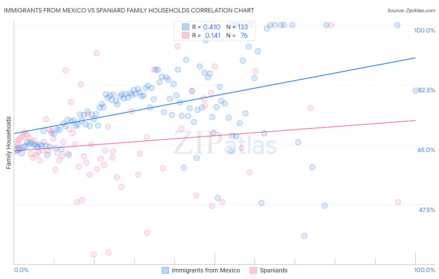 Immigrants from Mexico vs Spaniard Family Households