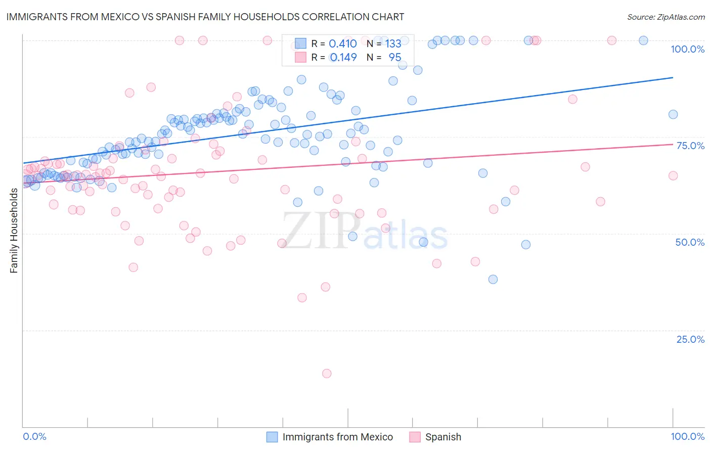 Immigrants from Mexico vs Spanish Family Households