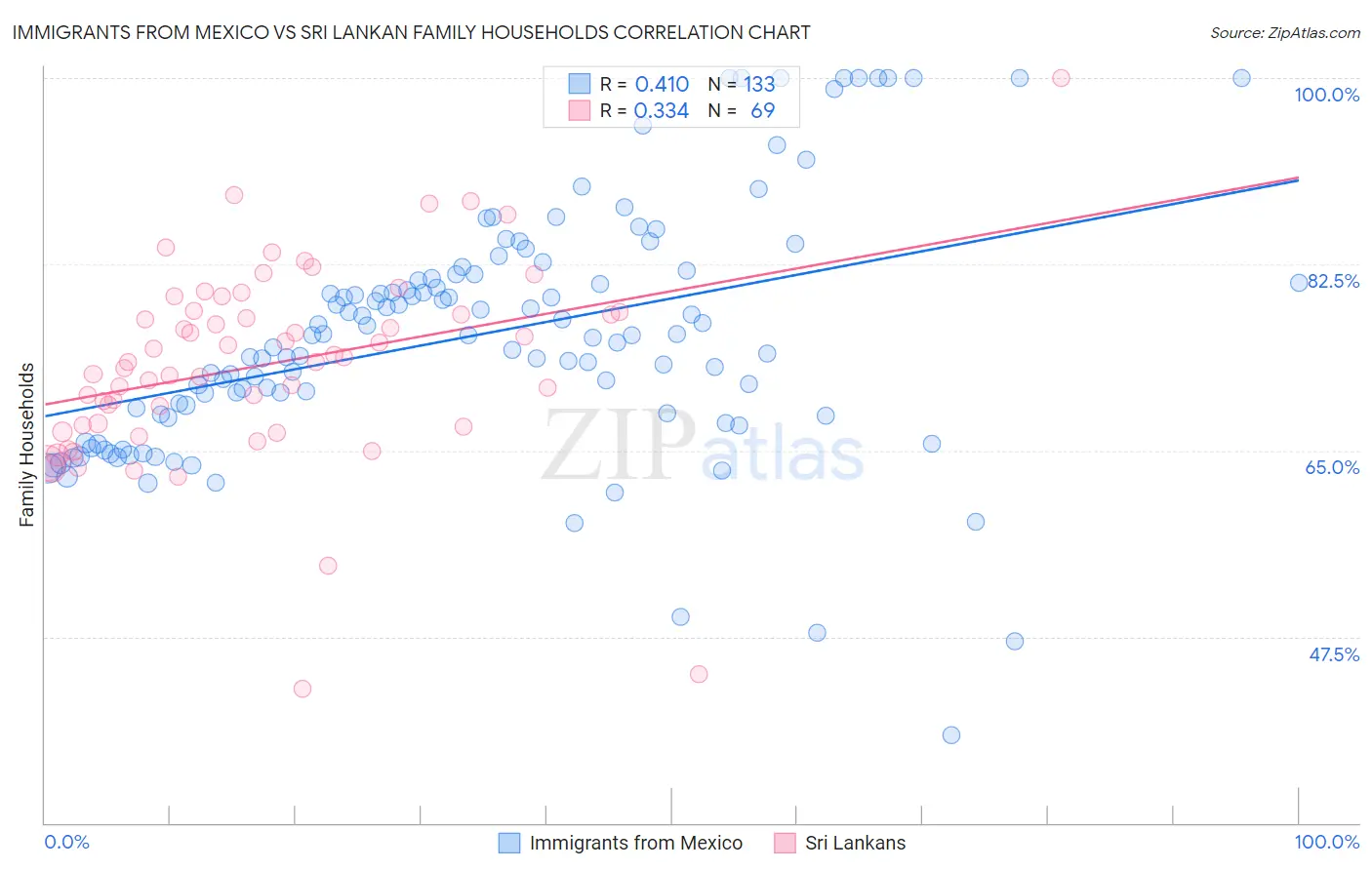 Immigrants from Mexico vs Sri Lankan Family Households