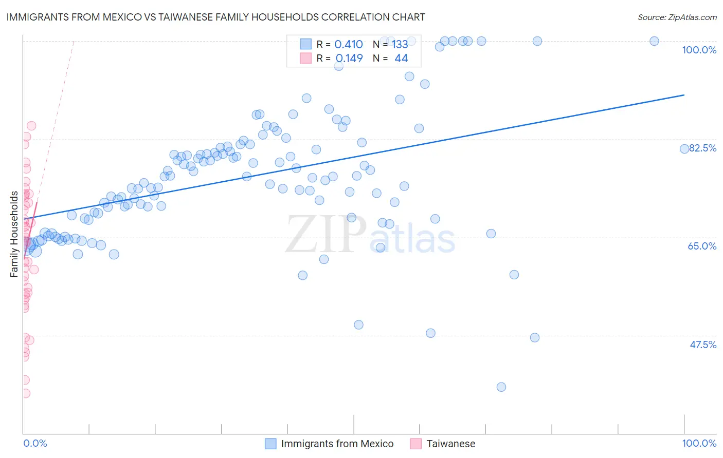 Immigrants from Mexico vs Taiwanese Family Households