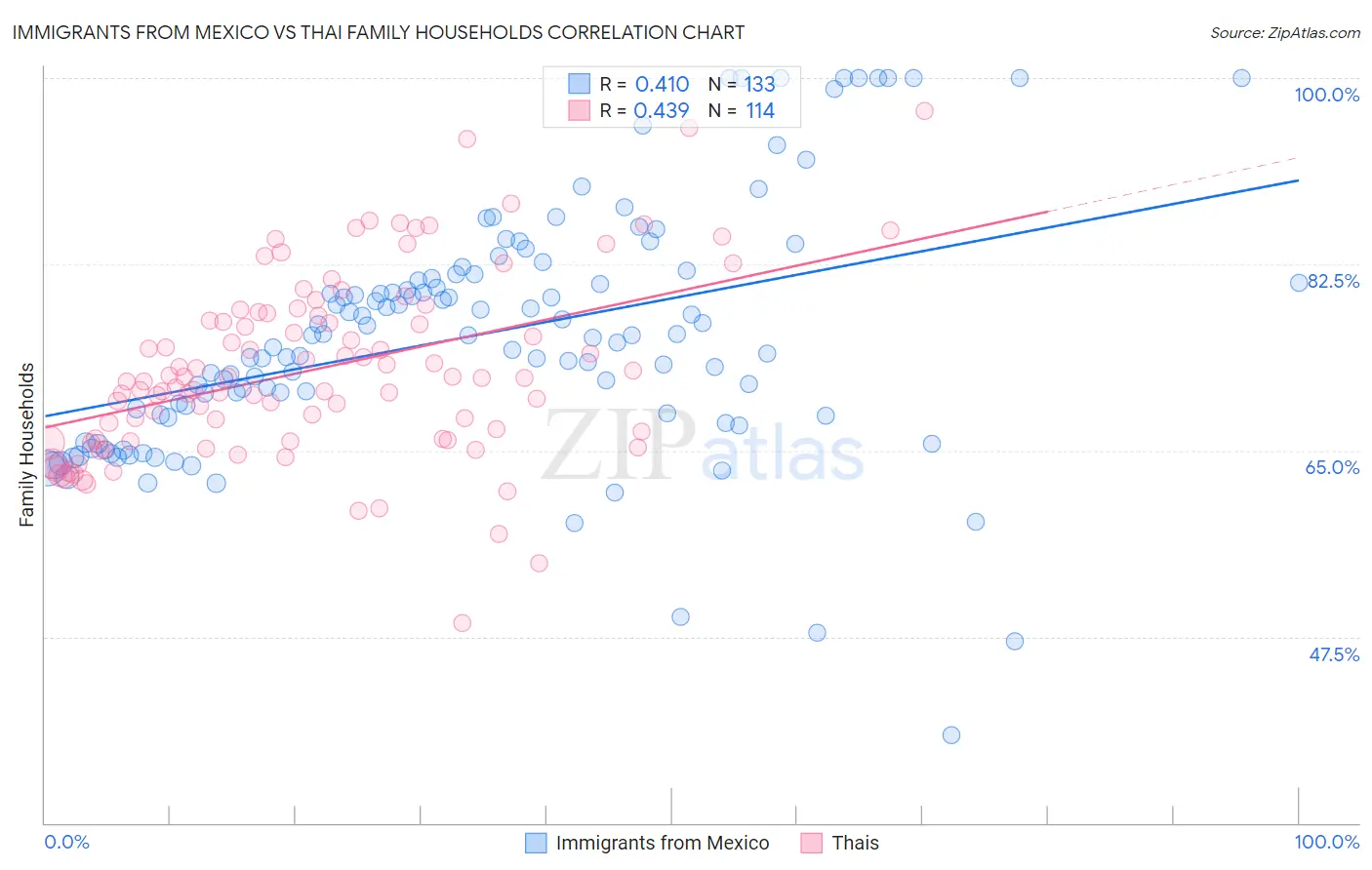 Immigrants from Mexico vs Thai Family Households