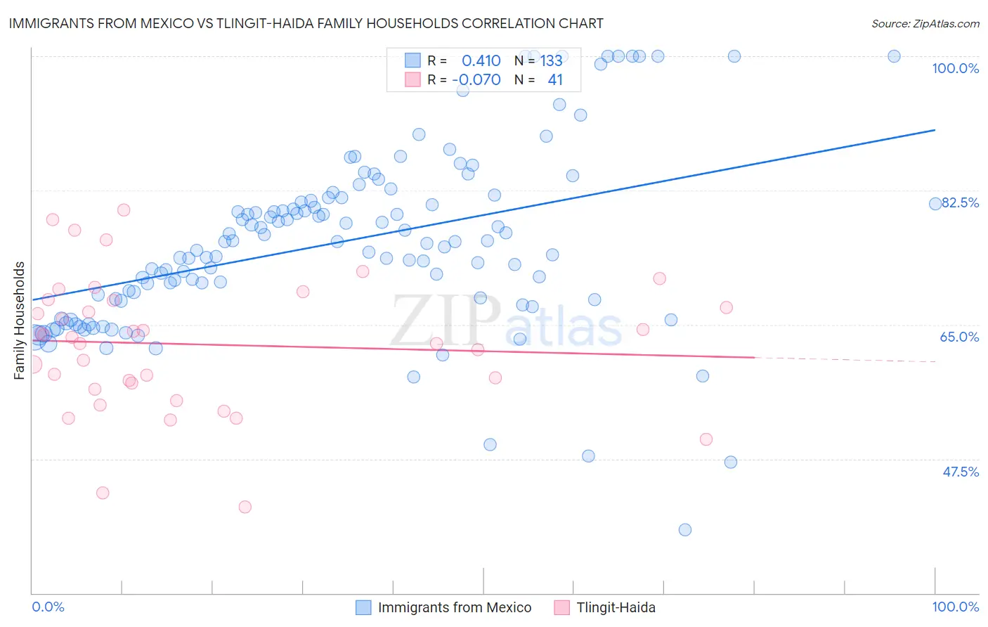 Immigrants from Mexico vs Tlingit-Haida Family Households