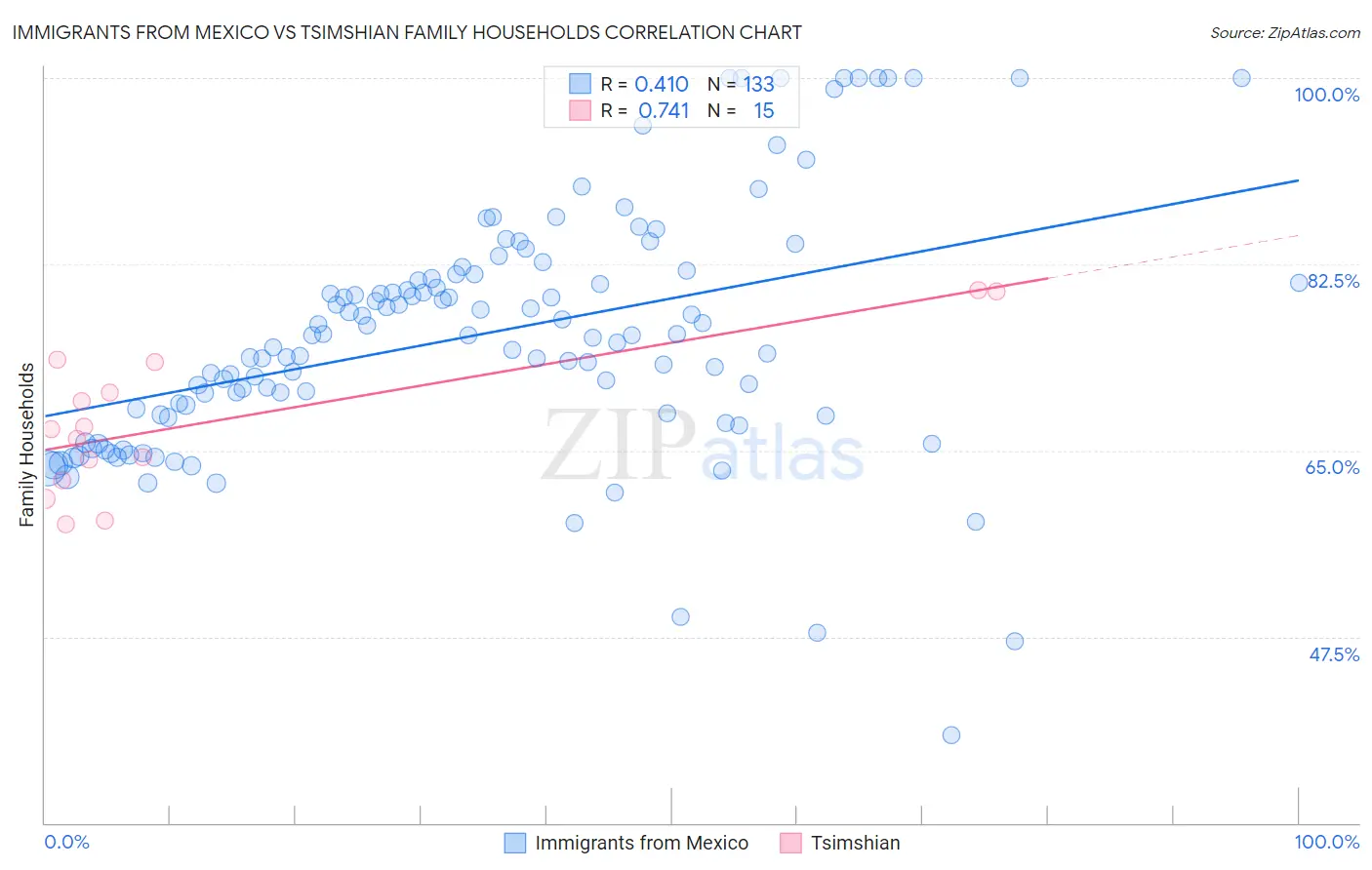 Immigrants from Mexico vs Tsimshian Family Households