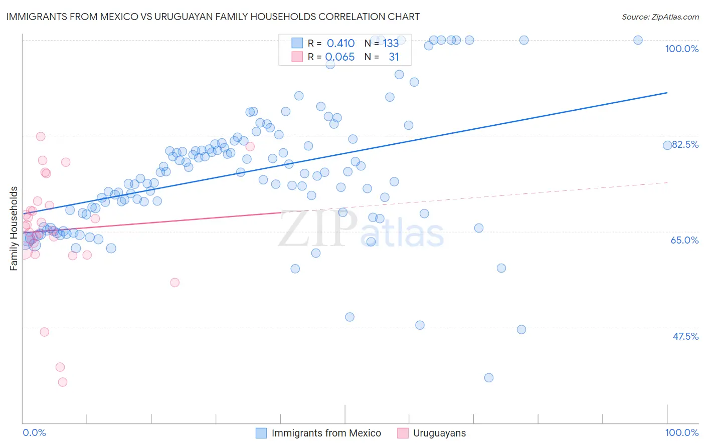 Immigrants from Mexico vs Uruguayan Family Households