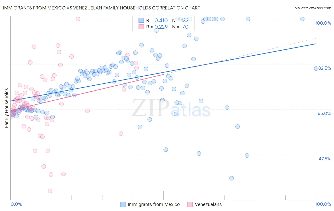 Immigrants from Mexico vs Venezuelan Family Households
