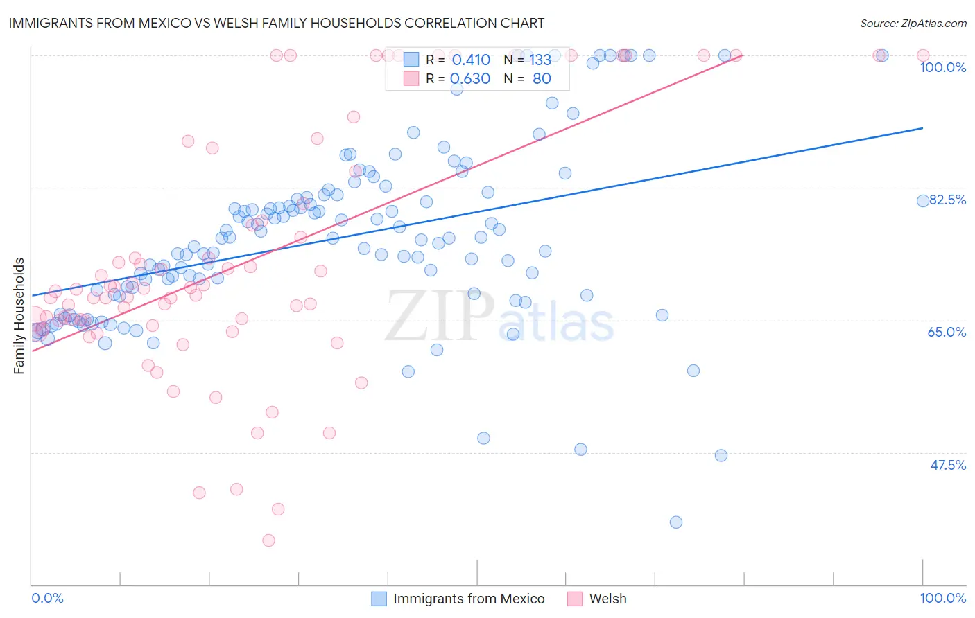 Immigrants from Mexico vs Welsh Family Households
