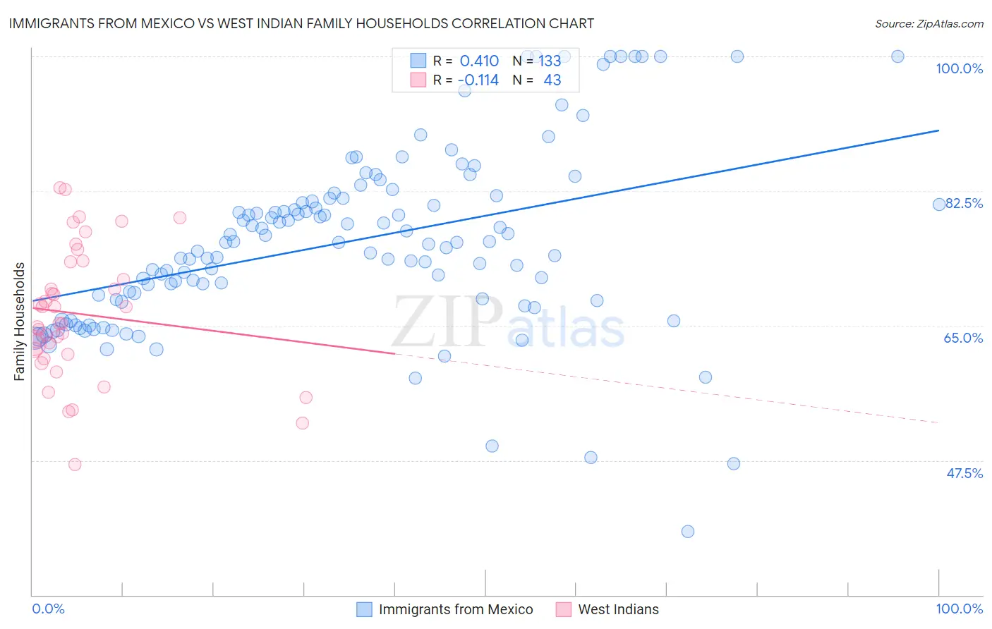 Immigrants from Mexico vs West Indian Family Households