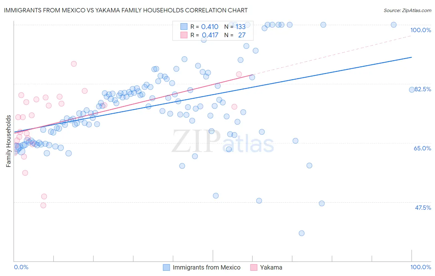 Immigrants from Mexico vs Yakama Family Households