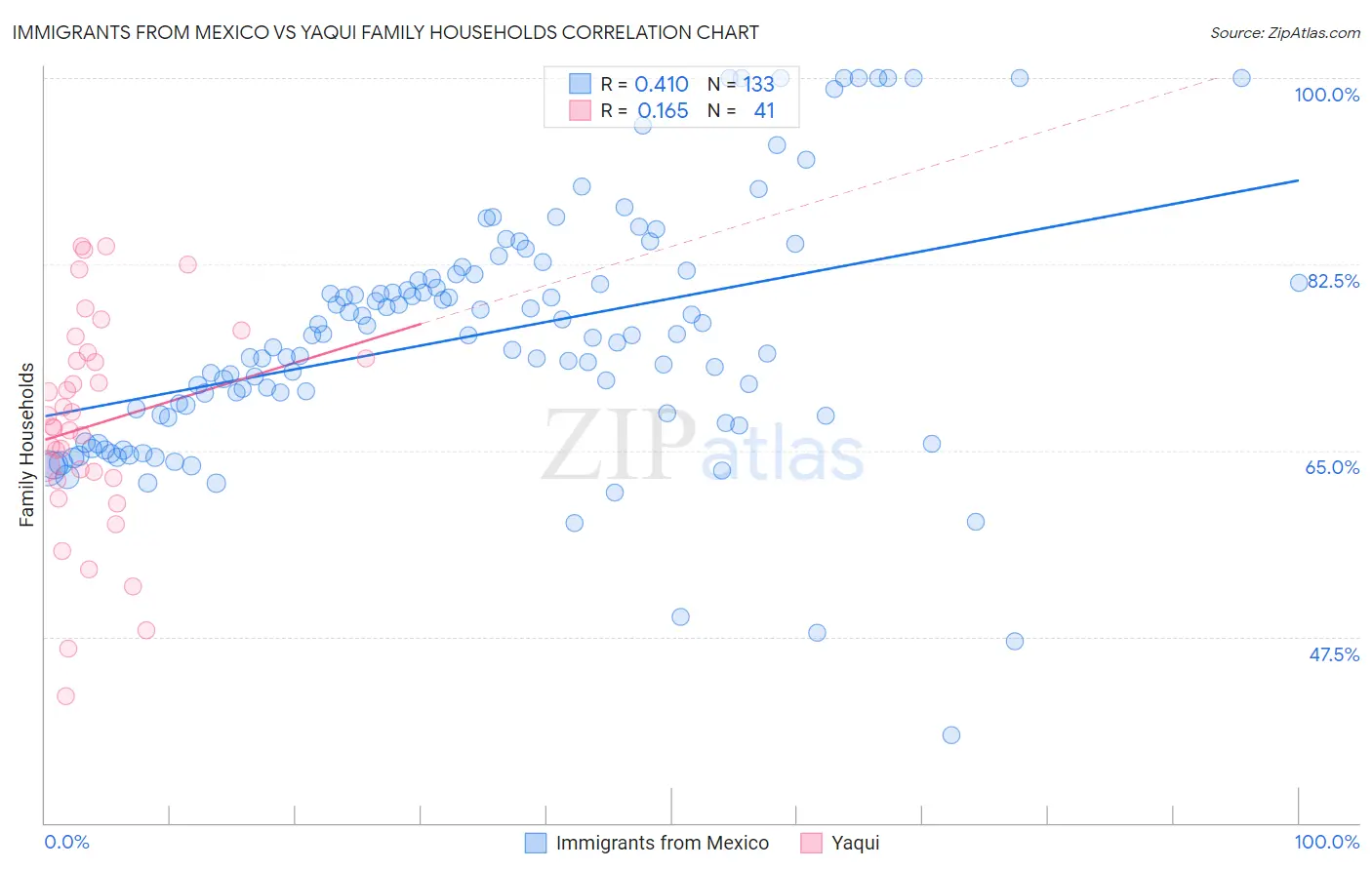 Immigrants from Mexico vs Yaqui Family Households