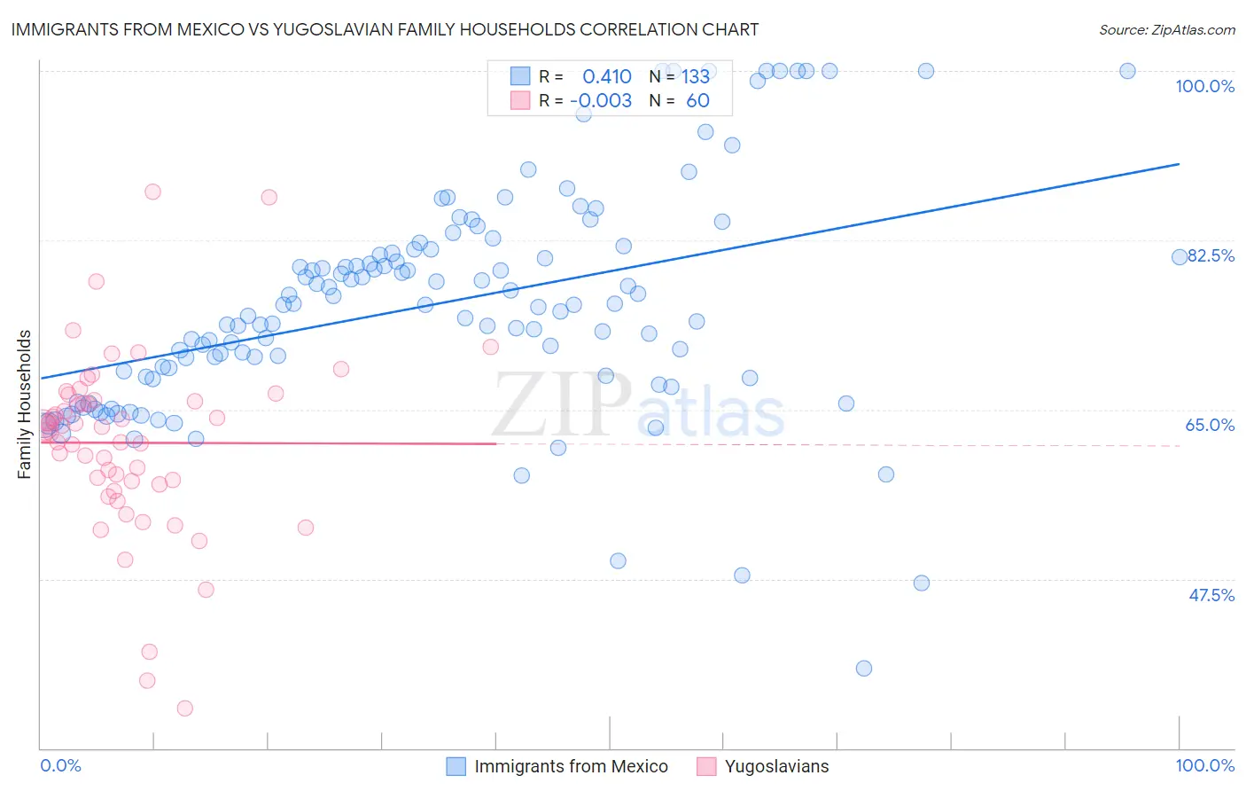 Immigrants from Mexico vs Yugoslavian Family Households