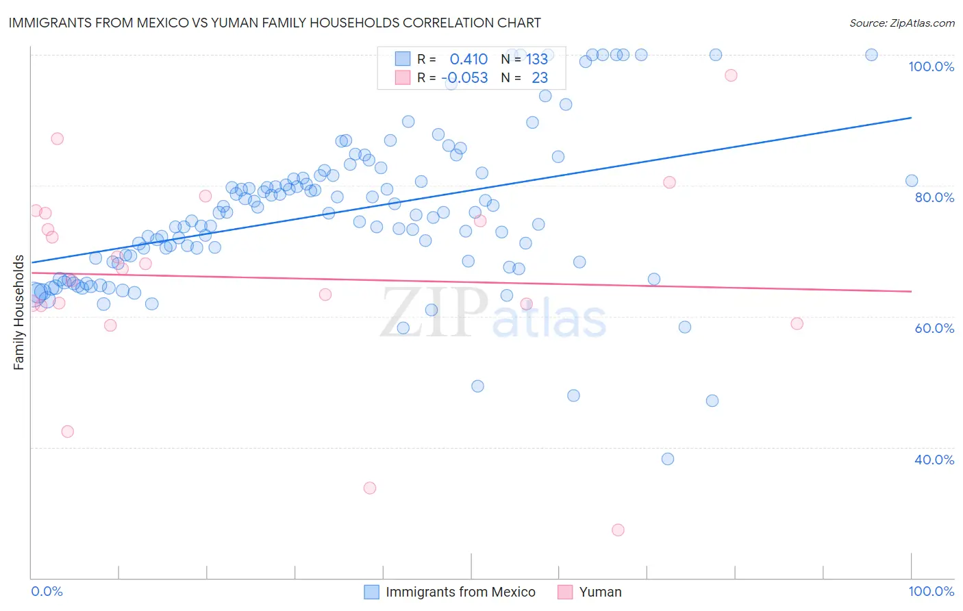 Immigrants from Mexico vs Yuman Family Households