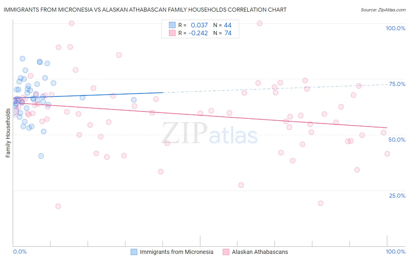 Immigrants from Micronesia vs Alaskan Athabascan Family Households