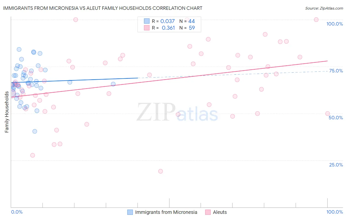 Immigrants from Micronesia vs Aleut Family Households