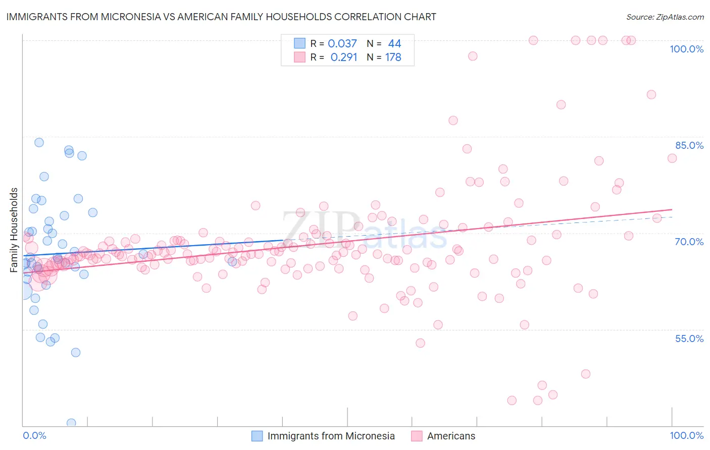 Immigrants from Micronesia vs American Family Households