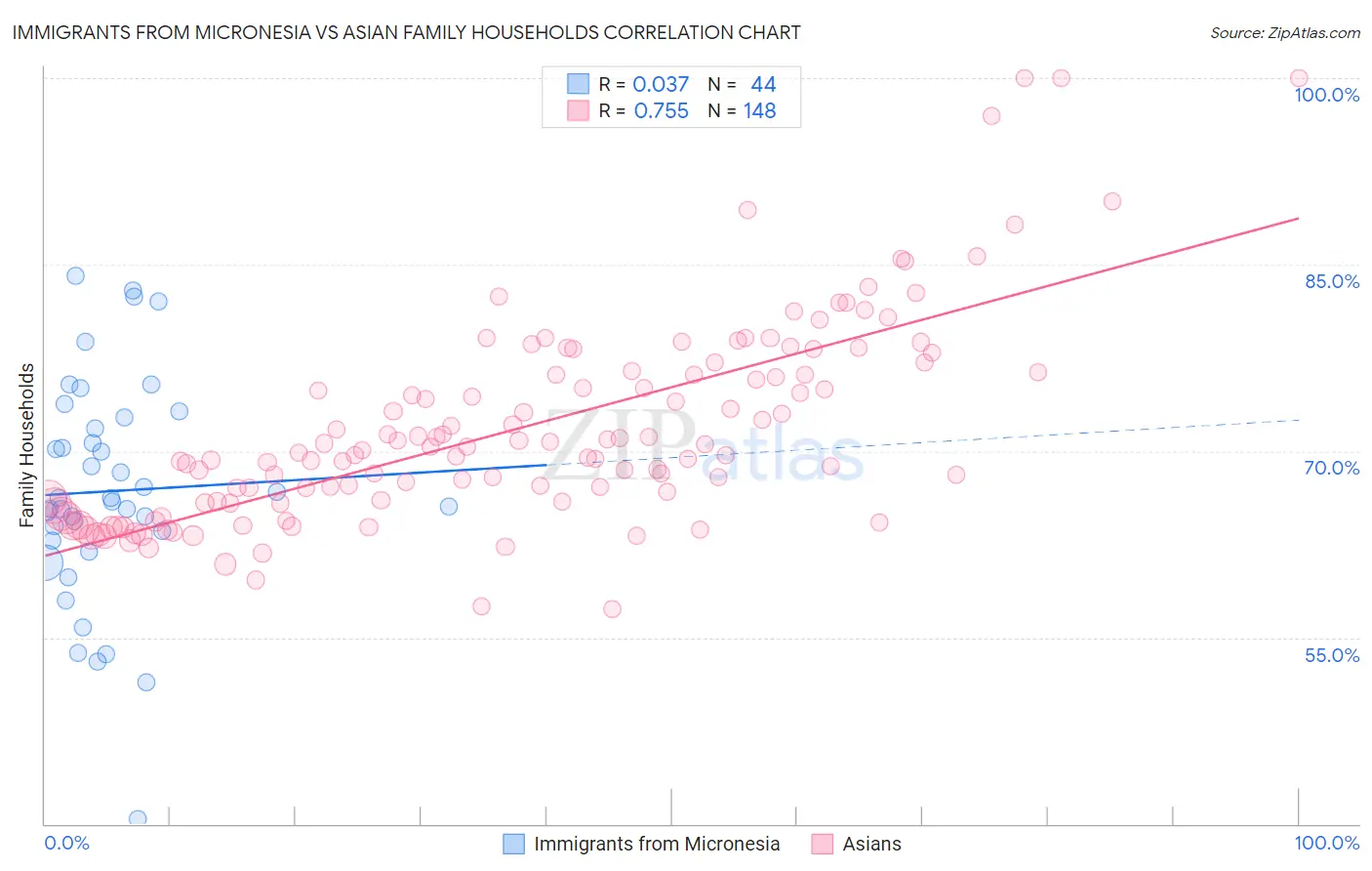 Immigrants from Micronesia vs Asian Family Households