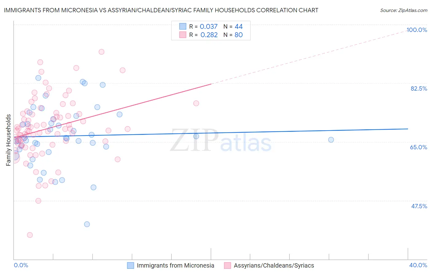 Immigrants from Micronesia vs Assyrian/Chaldean/Syriac Family Households