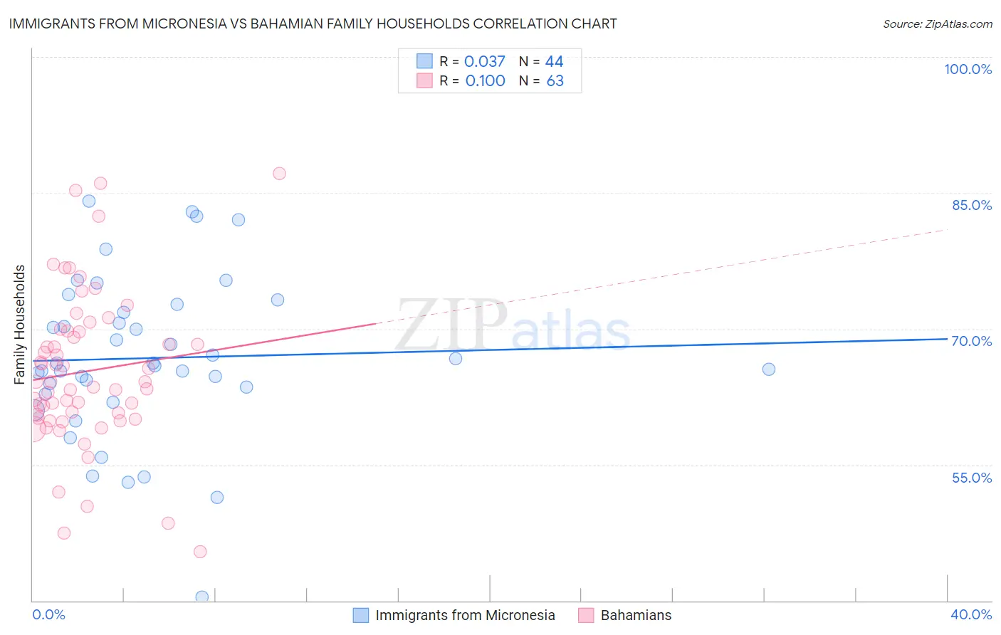 Immigrants from Micronesia vs Bahamian Family Households