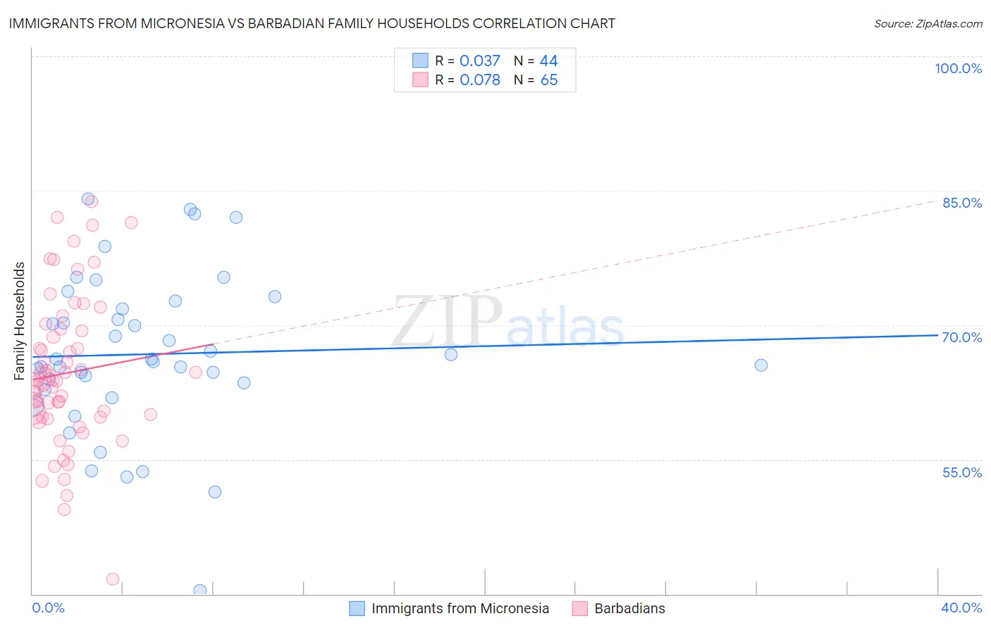 Immigrants from Micronesia vs Barbadian Family Households