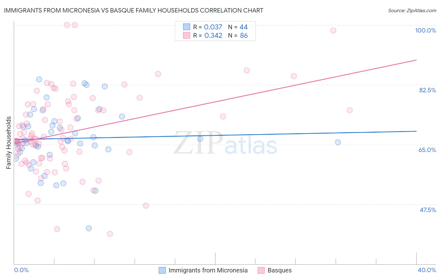Immigrants from Micronesia vs Basque Family Households