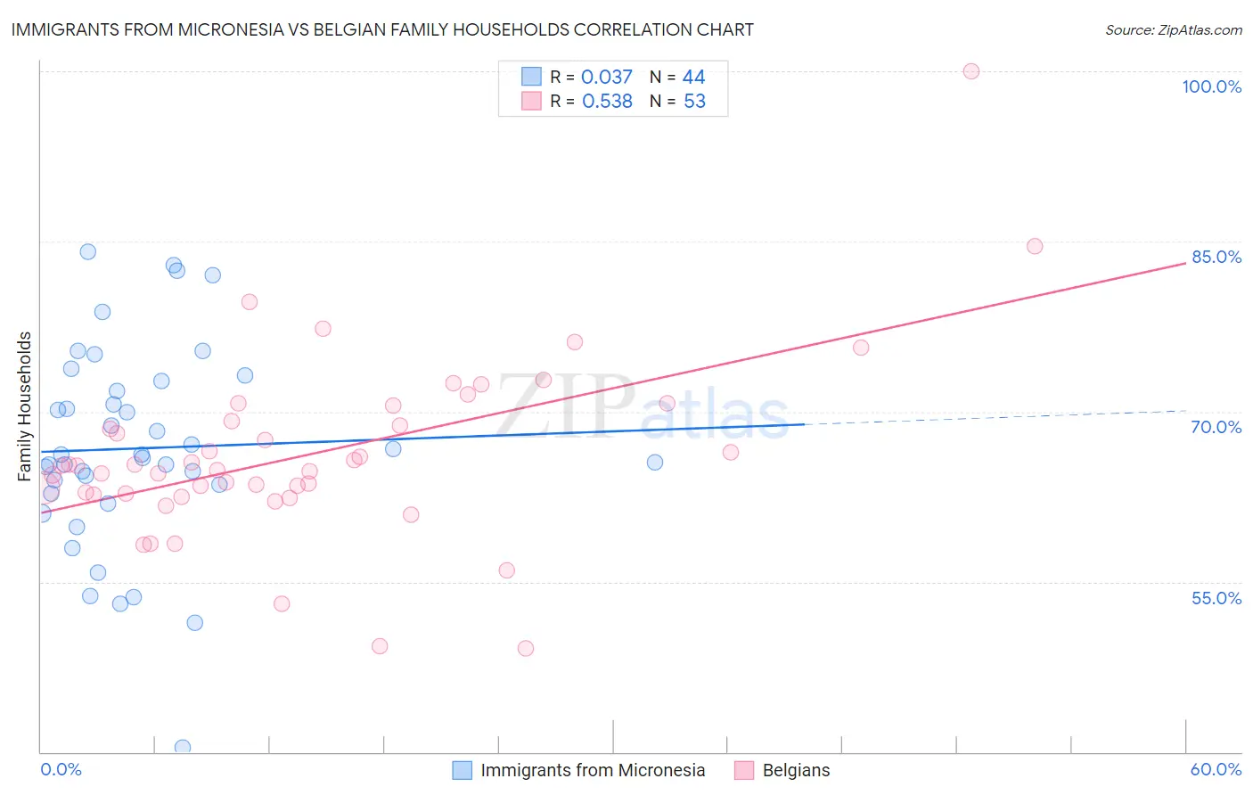 Immigrants from Micronesia vs Belgian Family Households
