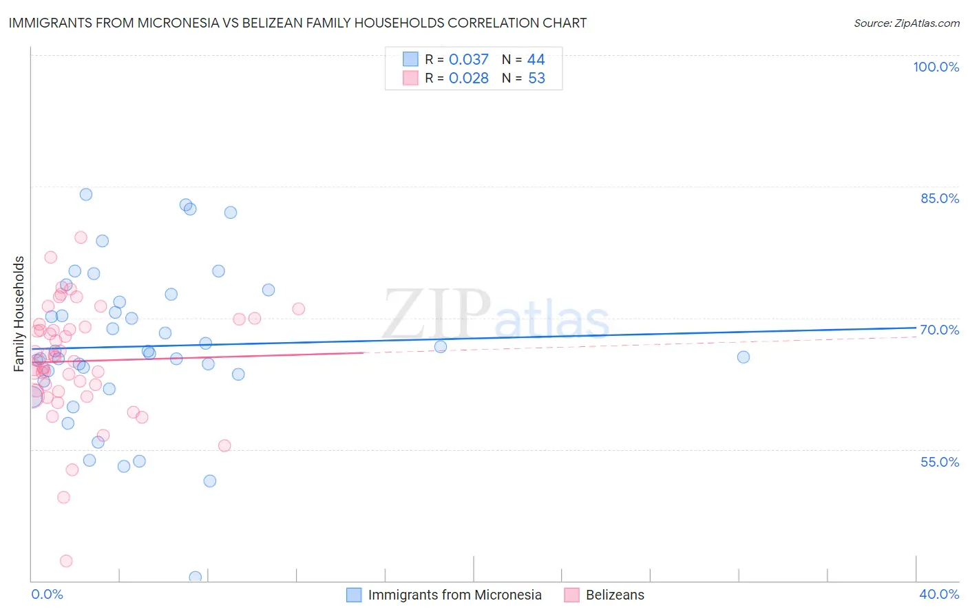 Immigrants from Micronesia vs Belizean Family Households