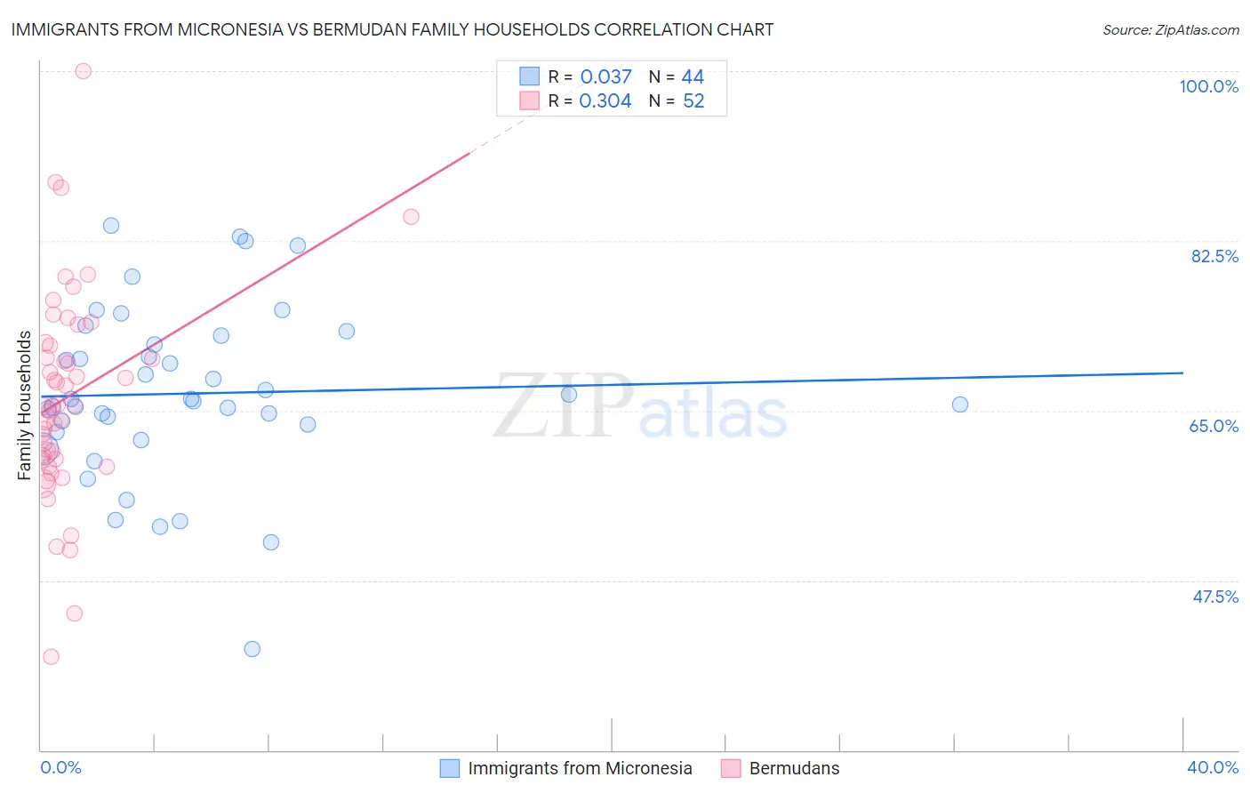 Immigrants from Micronesia vs Bermudan Family Households