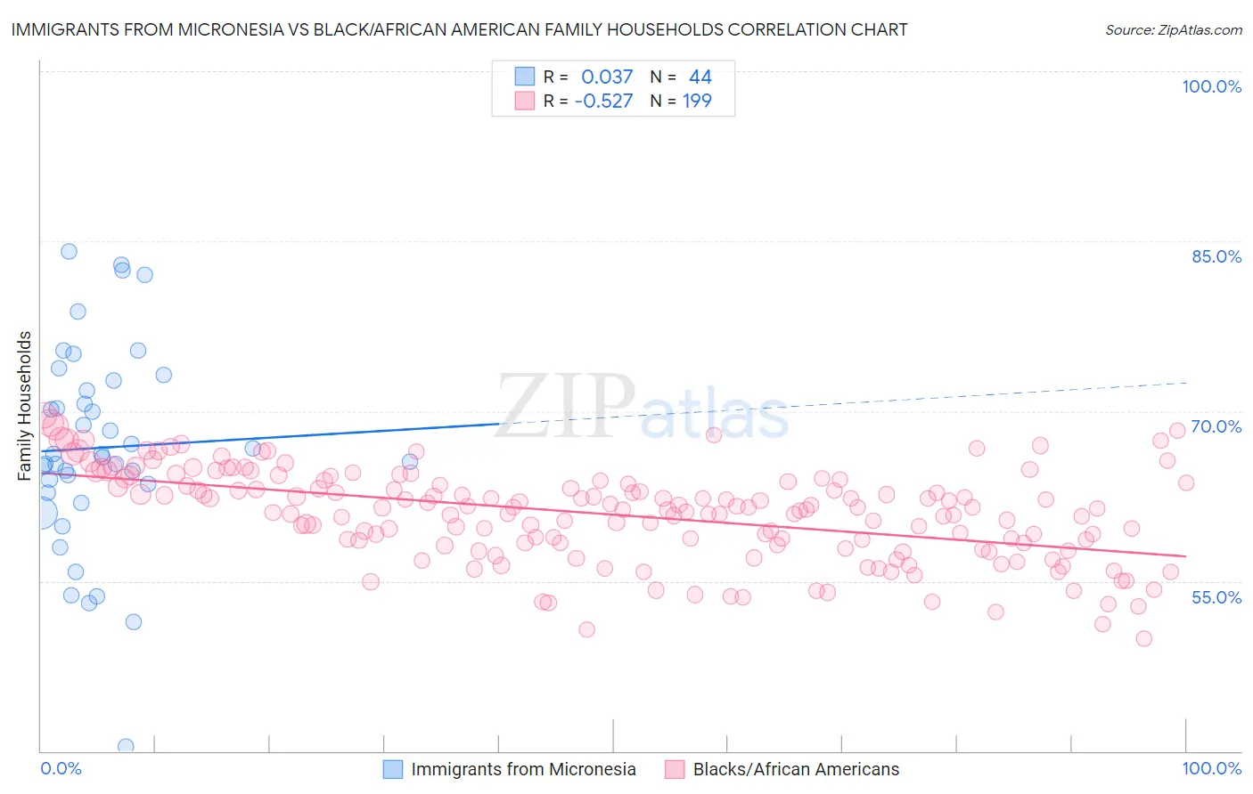 Immigrants from Micronesia vs Black/African American Family Households