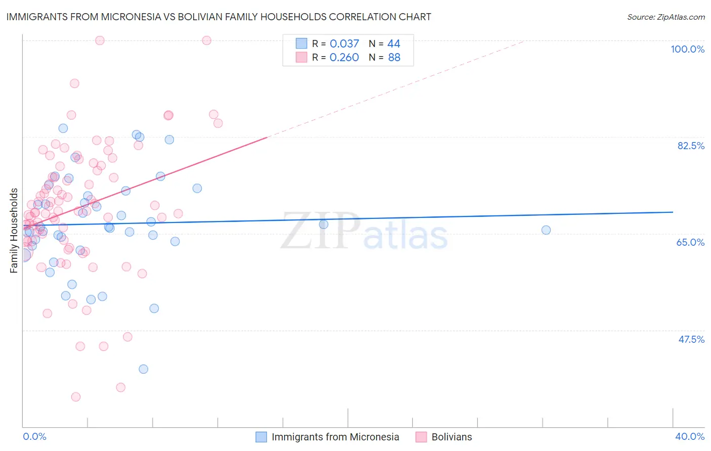 Immigrants from Micronesia vs Bolivian Family Households