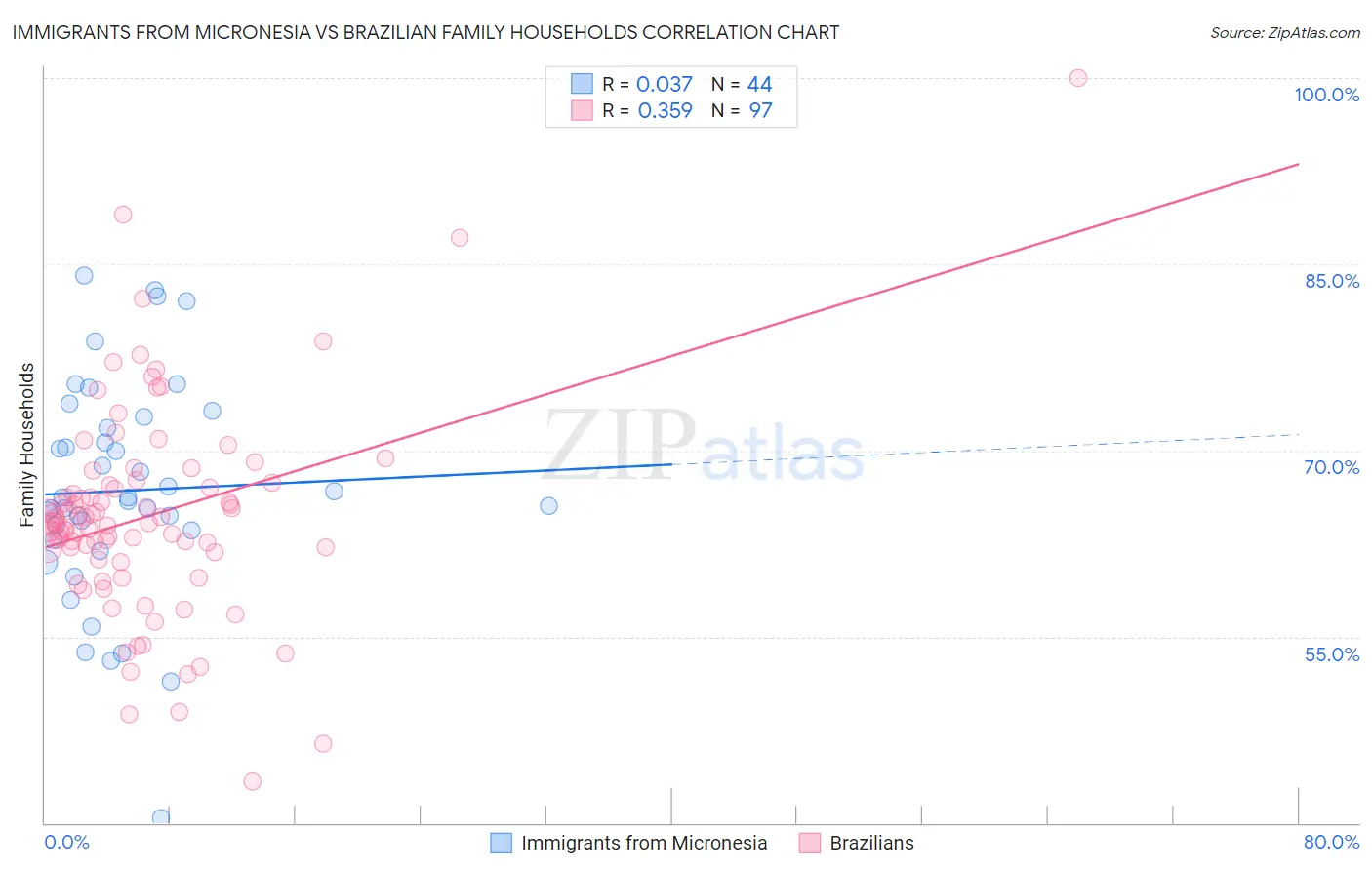 Immigrants from Micronesia vs Brazilian Family Households