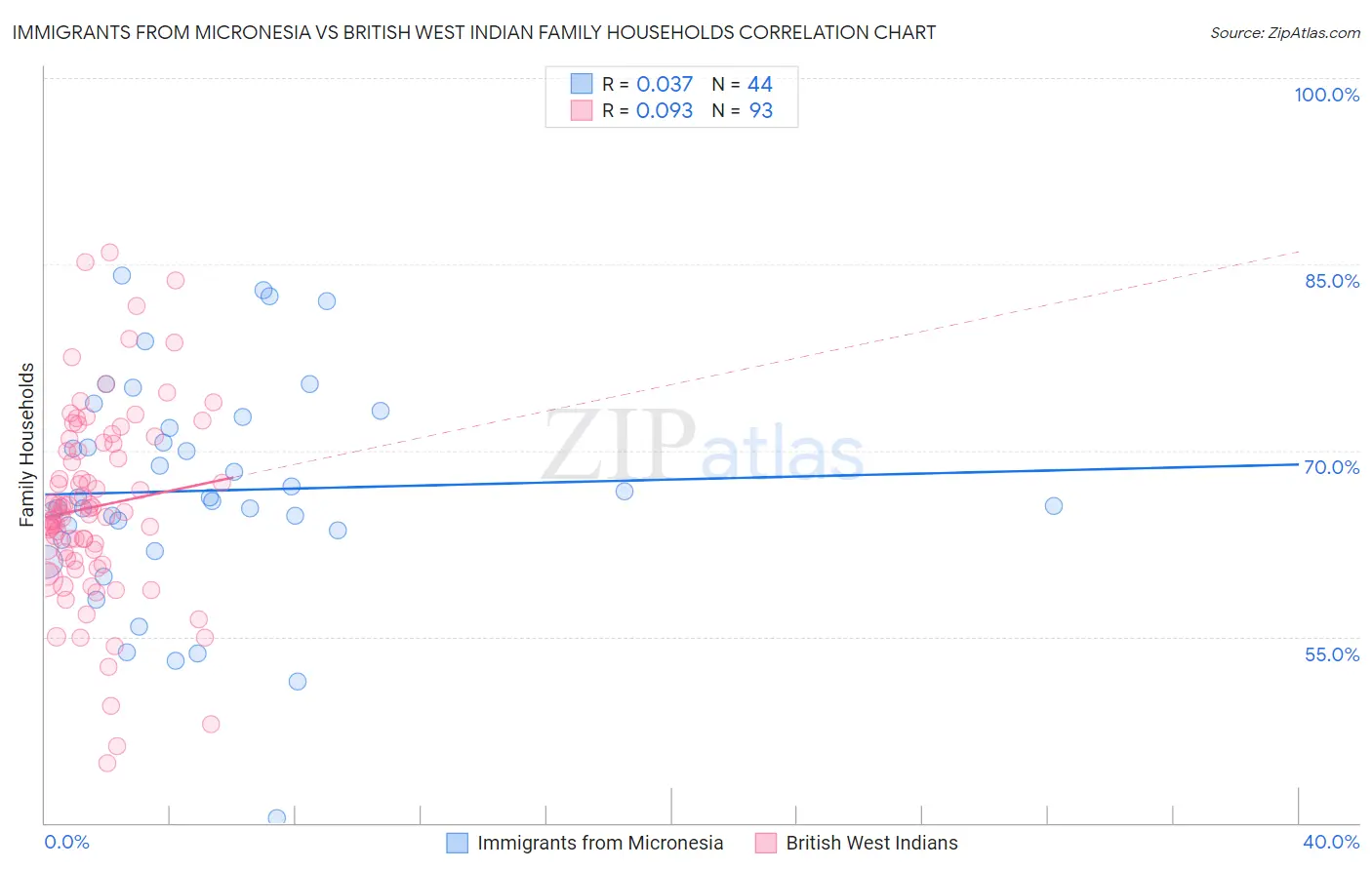 Immigrants from Micronesia vs British West Indian Family Households