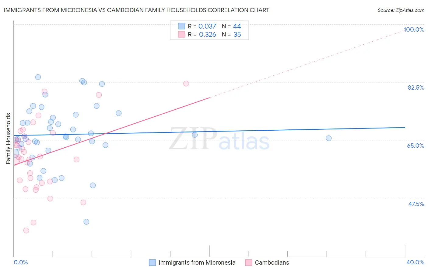 Immigrants from Micronesia vs Cambodian Family Households