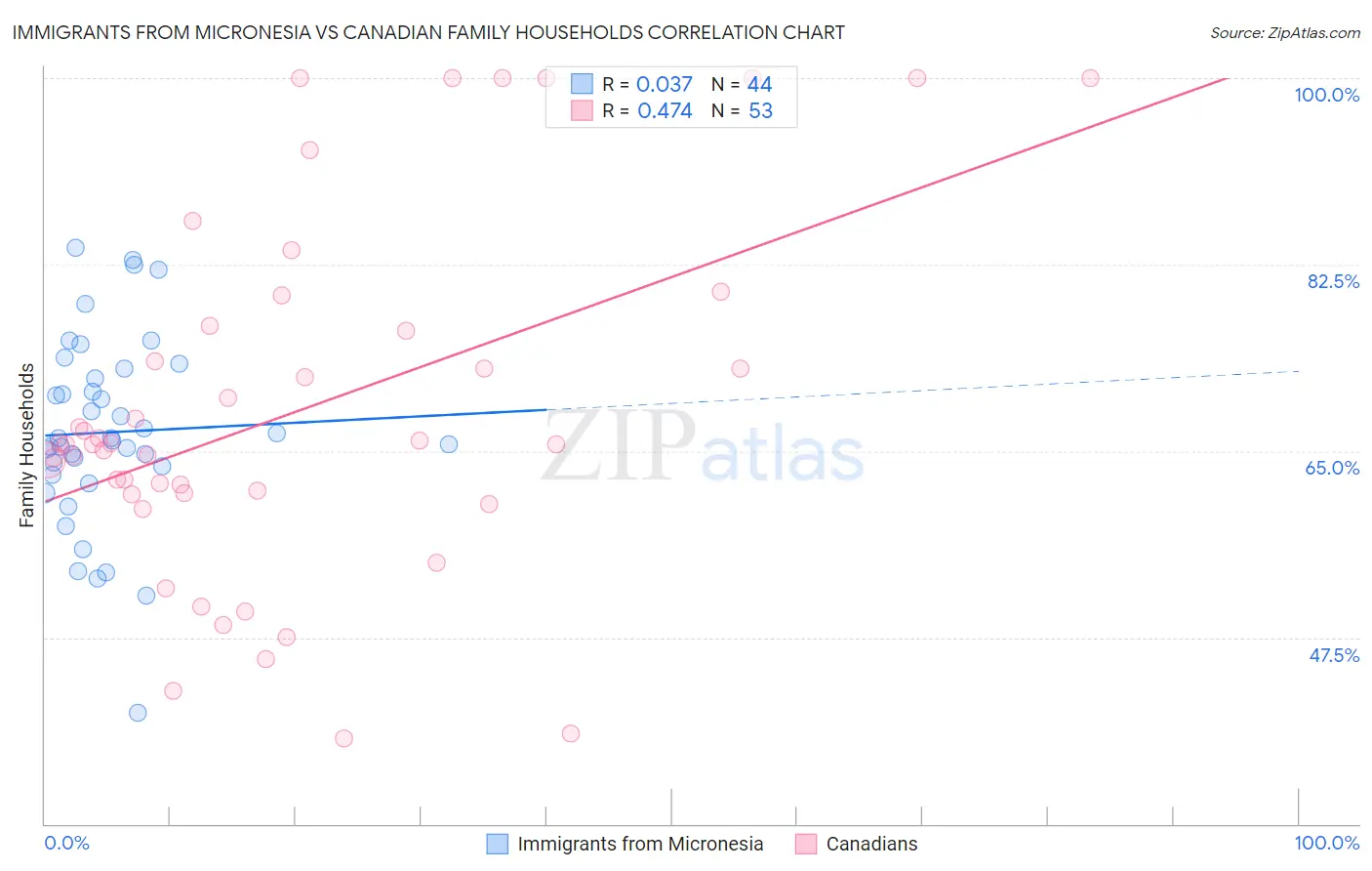 Immigrants from Micronesia vs Canadian Family Households