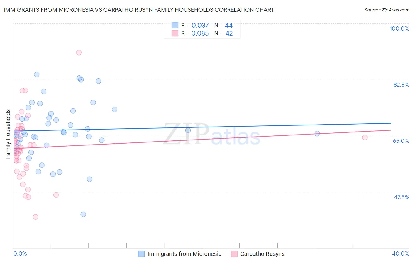 Immigrants from Micronesia vs Carpatho Rusyn Family Households