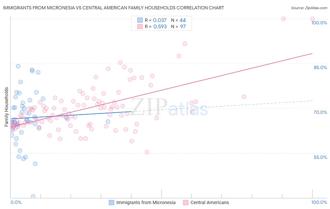 Immigrants from Micronesia vs Central American Family Households