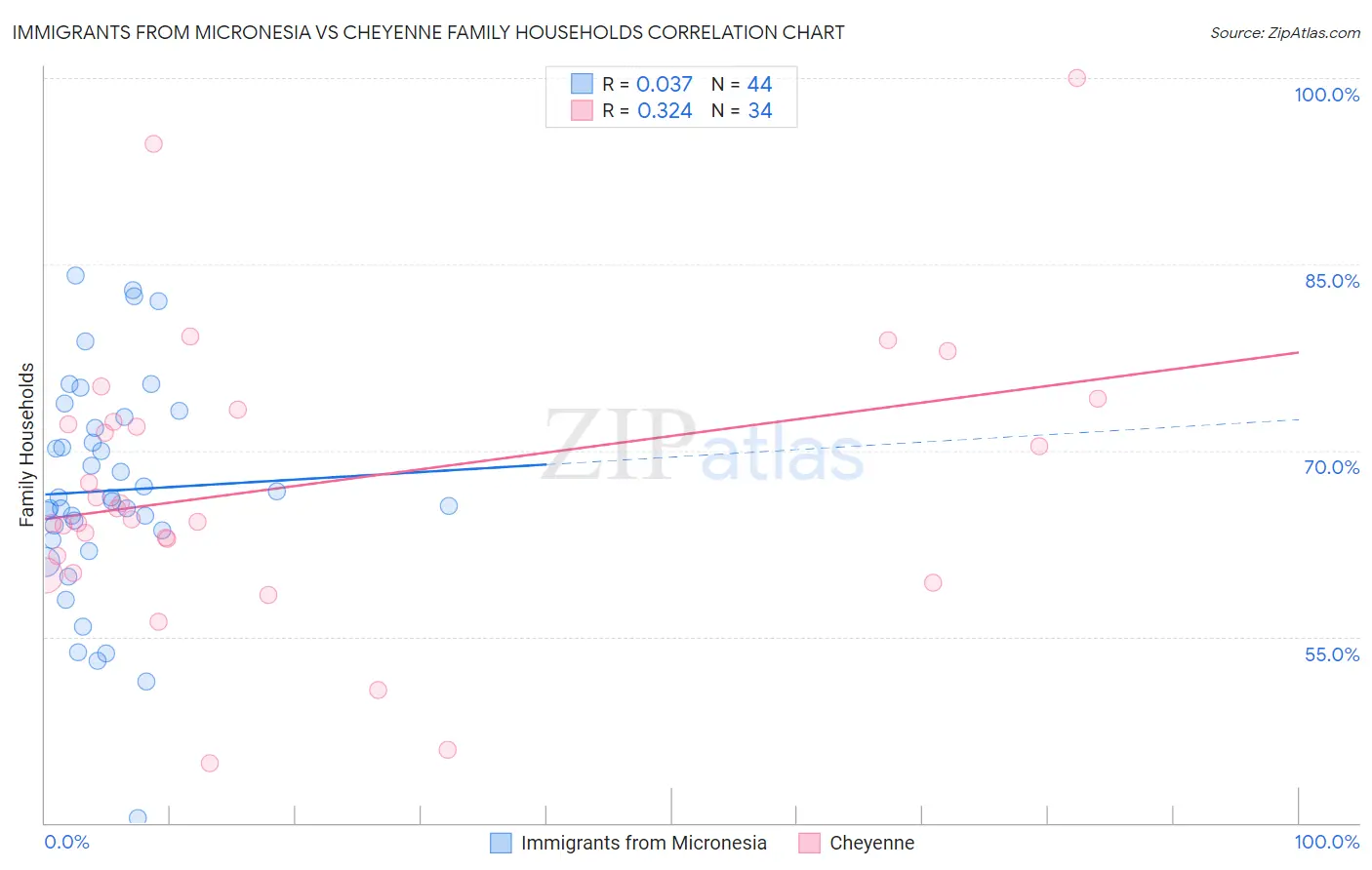 Immigrants from Micronesia vs Cheyenne Family Households