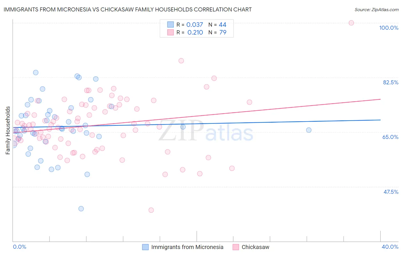 Immigrants from Micronesia vs Chickasaw Family Households