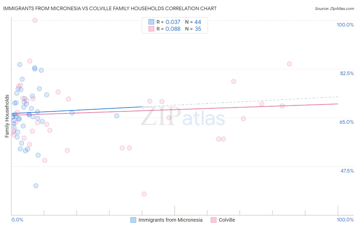 Immigrants from Micronesia vs Colville Family Households