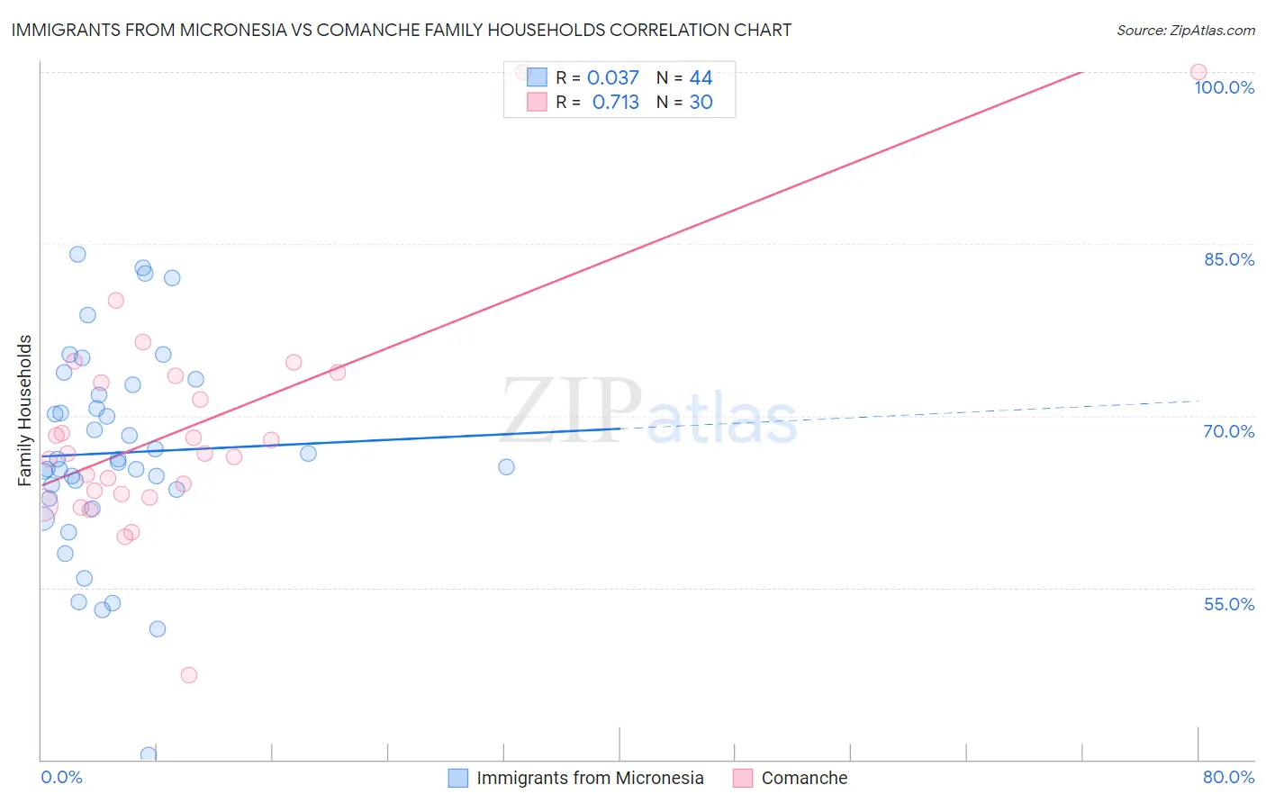 Immigrants from Micronesia vs Comanche Family Households