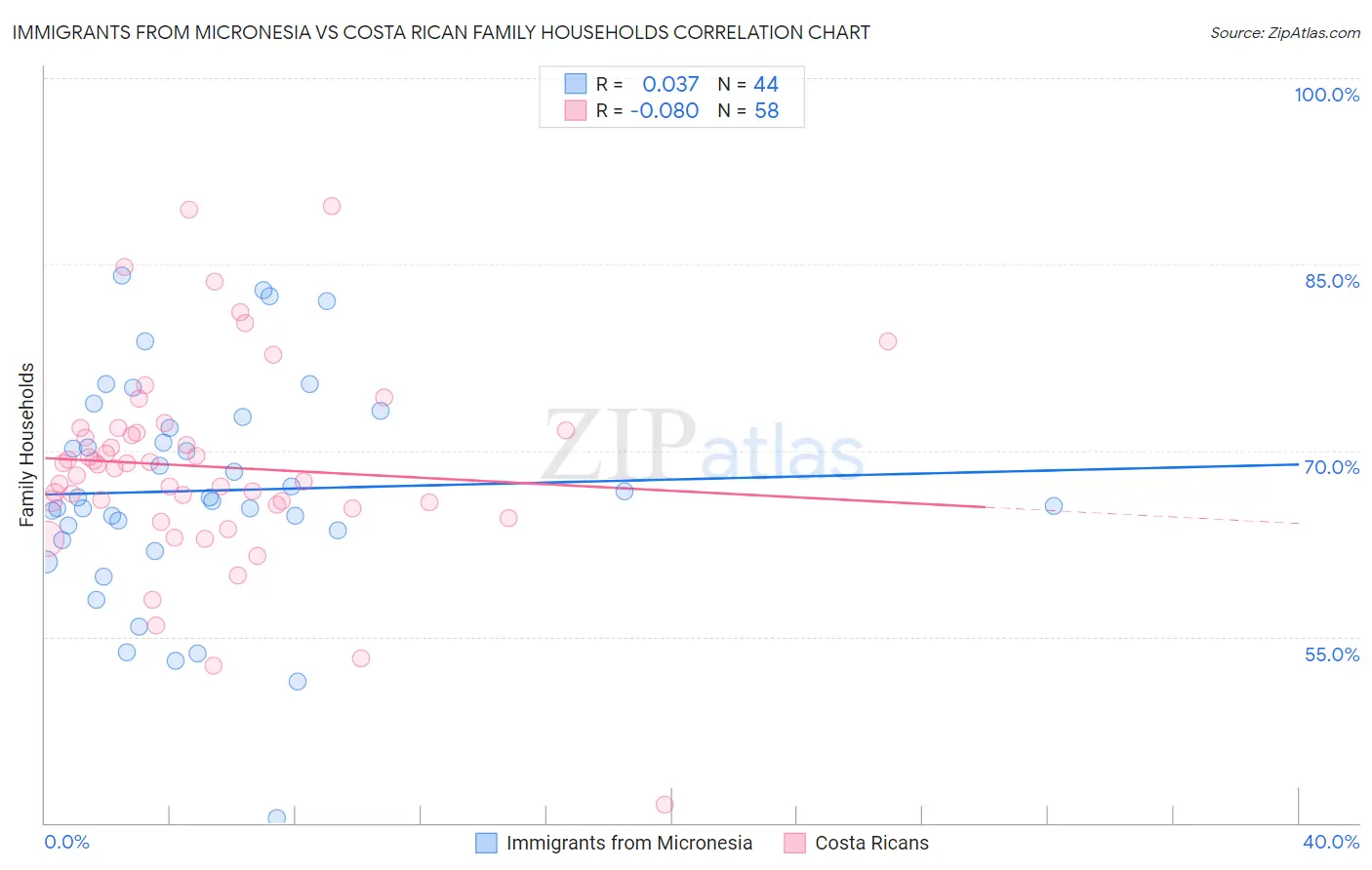 Immigrants from Micronesia vs Costa Rican Family Households