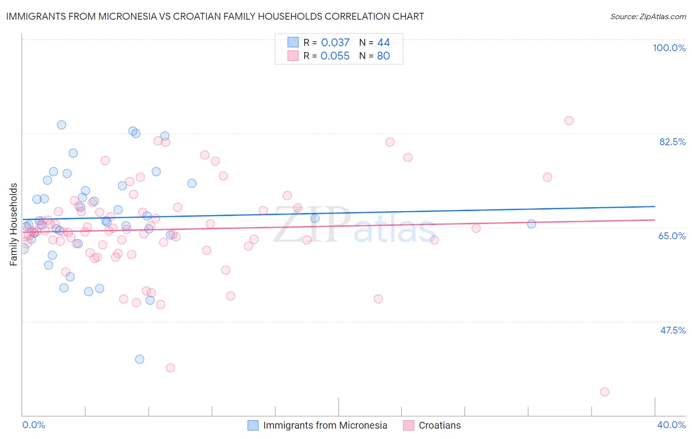 Immigrants from Micronesia vs Croatian Family Households